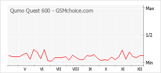 Grafico di modifiche della popolarità del telefono cellulare Qumo Quest 600