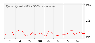 Populariteit van de telefoon: diagram Qumo Quest 600