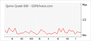 Traçar mudanças de populariedade do telemóvel Qumo Quest 600