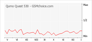 Popularity chart of Qumo Quest 530