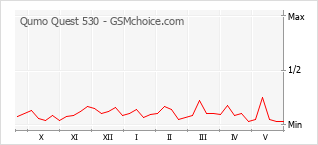 Gráfico de los cambios de popularidad Qumo Quest 530