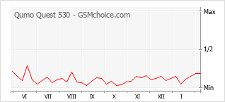 Grafico di modifiche della popolarità del telefono cellulare Qumo Quest 530