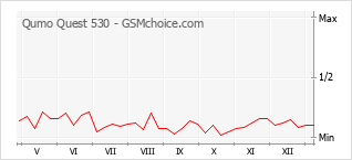Populariteit van de telefoon: diagram Qumo Quest 530