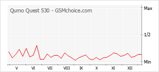 Диаграмма изменений популярности телефона Qumo Quest 530