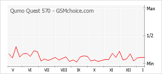 Grafico di modifiche della popolarità del telefono cellulare Qumo Quest 570