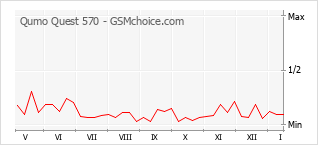 Диаграмма изменений популярности телефона Qumo Quest 570