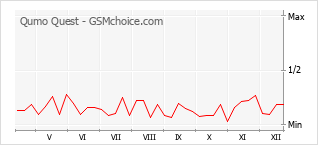 Diagramm der Poplularitätveränderungen von Qumo Quest