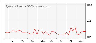 Gráfico de los cambios de popularidad Qumo Quest
