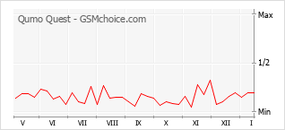 Le graphique de popularité de Qumo Quest