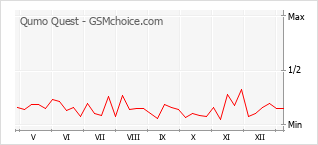 Диаграмма изменений популярности телефона Qumo Quest
