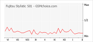 Diagramm der Poplularitätveränderungen von Fujitsu Stylistic S01