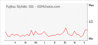 Gráfico de los cambios de popularidad Fujitsu Stylistic S01