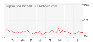 Populariteit van de telefoon: diagram Fujitsu Stylistic S01