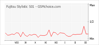Traçar mudanças de populariedade do telemóvel Fujitsu Stylistic S01