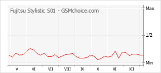 手機聲望改變圖表 Fujitsu Stylistic S01