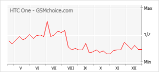 Grafico di modifiche della popolarità del telefono cellulare HTC One