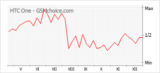 Диаграмма изменений популярности телефона HTC One