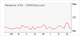 Diagramm der Poplularitätveränderungen von Panasonic X701