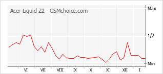 Diagramm der Poplularitätveränderungen von Acer Liquid Z2