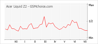 Popularity chart of Acer Liquid Z2