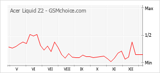 Traçar mudanças de populariedade do telemóvel Acer Liquid Z2