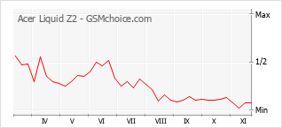 手机声望改变图表 Acer Liquid Z2