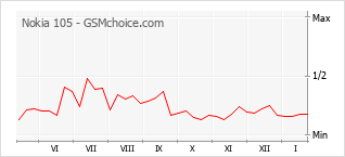 Diagramm der Poplularitätveränderungen von Nokia 105