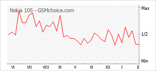 Popularity chart of Nokia 105