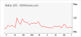Gráfico de los cambios de popularidad Nokia 105