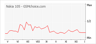 Grafico di modifiche della popolarità del telefono cellulare Nokia 105