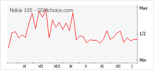 Traçar mudanças de populariedade do telemóvel Nokia 105