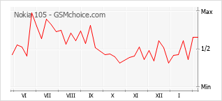 Диаграмма изменений популярности телефона Nokia 105