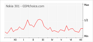 Gráfico de los cambios de popularidad Nokia 301
