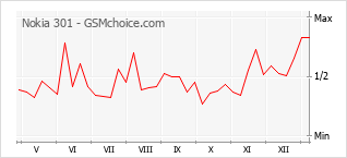 Grafico di modifiche della popolarità del telefono cellulare Nokia 301