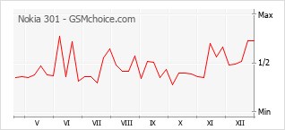 Traçar mudanças de populariedade do telemóvel Nokia 301