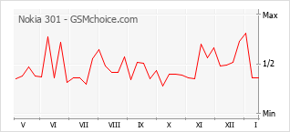 Диаграмма изменений популярности телефона Nokia 301