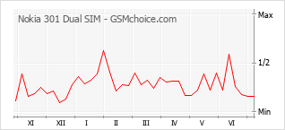 Gráfico de los cambios de popularidad Nokia 301 Dual SIM