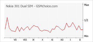 Grafico di modifiche della popolarità del telefono cellulare Nokia 301 Dual SIM