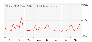 Populariteit van de telefoon: diagram Nokia 301 Dual SIM