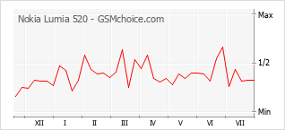 Gráfico de los cambios de popularidad Nokia Lumia 520