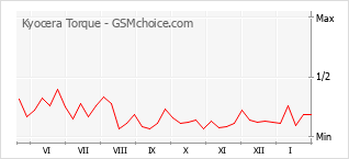 Gráfico de los cambios de popularidad Kyocera Torque