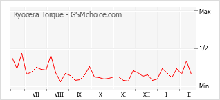 Le graphique de popularité de Kyocera Torque
