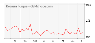 Grafico di modifiche della popolarità del telefono cellulare Kyocera Torque