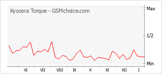 Populariteit van de telefoon: diagram Kyocera Torque