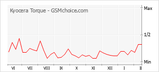 Диаграмма изменений популярности телефона Kyocera Torque