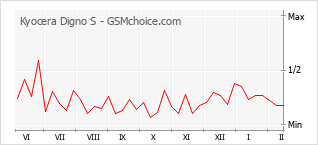 Gráfico de los cambios de popularidad Kyocera Digno S