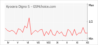 Grafico di modifiche della popolarità del telefono cellulare Kyocera Digno S