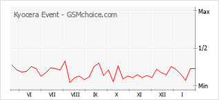 Diagramm der Poplularitätveränderungen von Kyocera Event