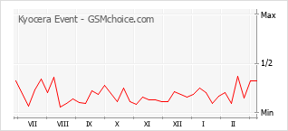 Gráfico de los cambios de popularidad Kyocera Event