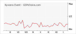 Grafico di modifiche della popolarità del telefono cellulare Kyocera Event